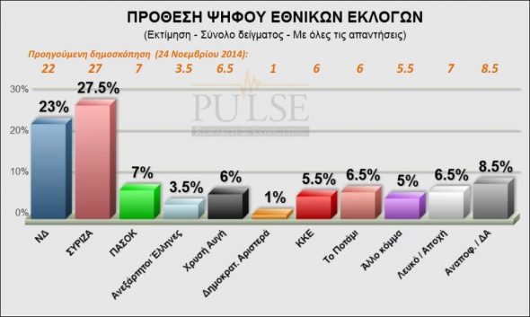 Μπροστά ο ΣΥΡΙΖΑ με 4,5%