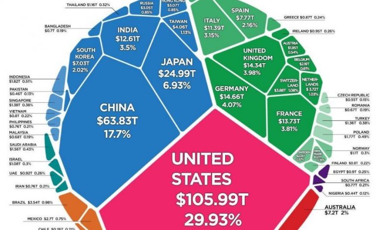 $360 τρις είναι ο συνολικός πλούτος του κόσμου!